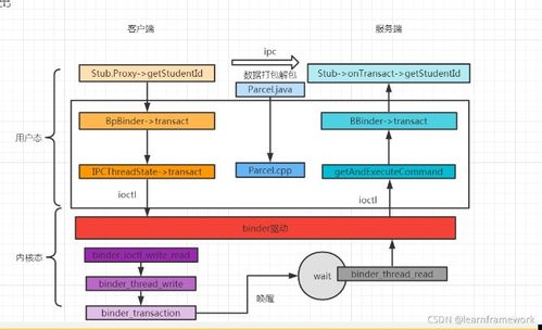 千里馬Android Framework Binder通信流程解析與信息系統(tǒng)集成服務(wù)實踐