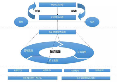 OA知識(shí)管理 構(gòu)筑企業(yè)數(shù)字大腦，賦能現(xiàn)代企業(yè)管理