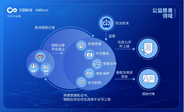 IOST啟動(dòng)“航母計(jì)劃” 企業(yè)版艾鷗科技開放商業(yè)化服務(wù)與組織管理創(chuàng)新
